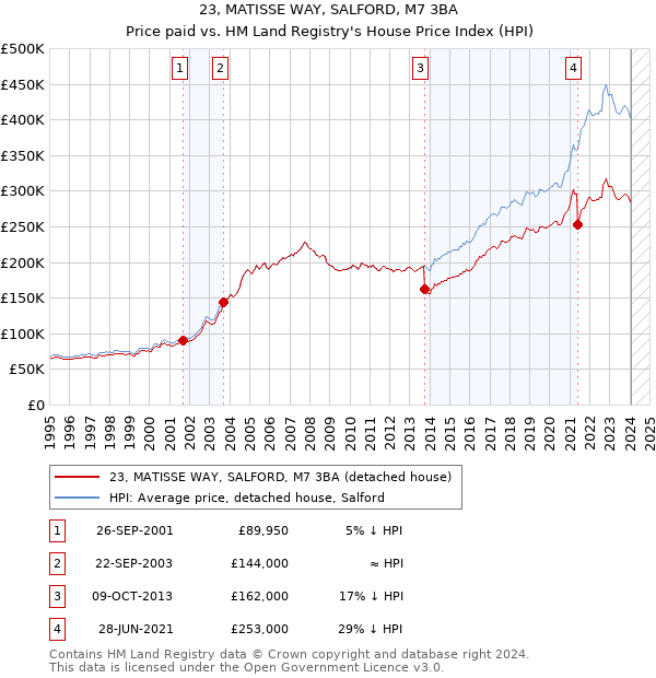 23, MATISSE WAY, SALFORD, M7 3BA: Price paid vs HM Land Registry's House Price Index