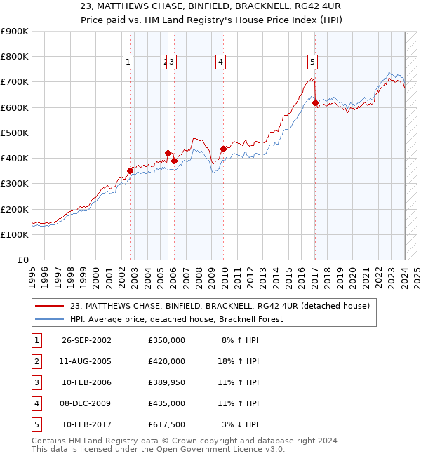 23, MATTHEWS CHASE, BINFIELD, BRACKNELL, RG42 4UR: Price paid vs HM Land Registry's House Price Index