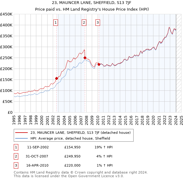 23, MAUNCER LANE, SHEFFIELD, S13 7JF: Price paid vs HM Land Registry's House Price Index