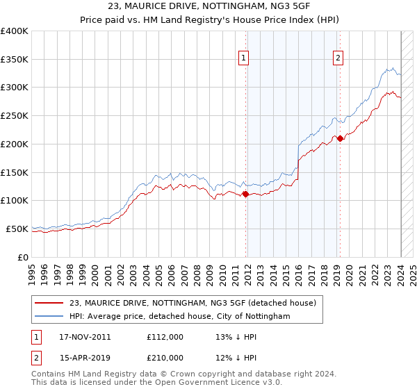 23, MAURICE DRIVE, NOTTINGHAM, NG3 5GF: Price paid vs HM Land Registry's House Price Index