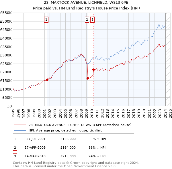 23, MAXTOCK AVENUE, LICHFIELD, WS13 6PE: Price paid vs HM Land Registry's House Price Index