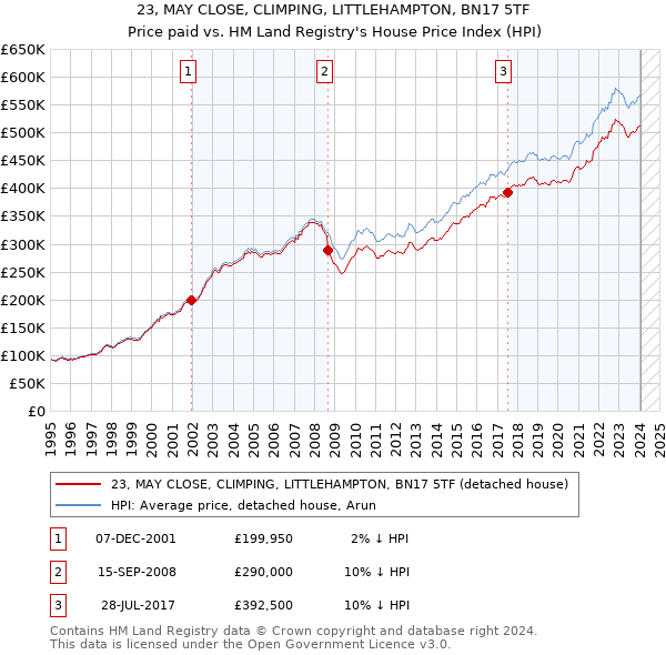 23, MAY CLOSE, CLIMPING, LITTLEHAMPTON, BN17 5TF: Price paid vs HM Land Registry's House Price Index