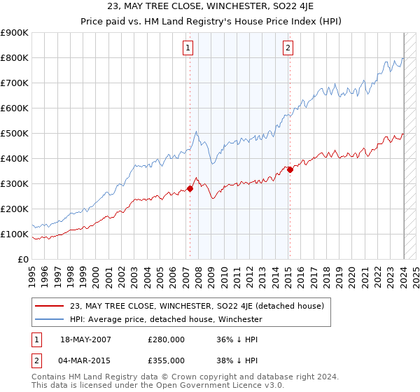 23, MAY TREE CLOSE, WINCHESTER, SO22 4JE: Price paid vs HM Land Registry's House Price Index