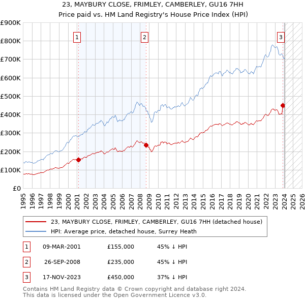23, MAYBURY CLOSE, FRIMLEY, CAMBERLEY, GU16 7HH: Price paid vs HM Land Registry's House Price Index