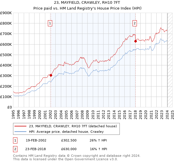 23, MAYFIELD, CRAWLEY, RH10 7FT: Price paid vs HM Land Registry's House Price Index