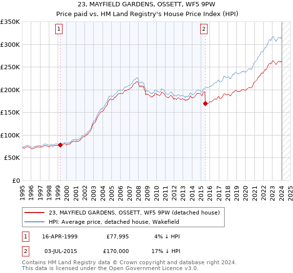 23, MAYFIELD GARDENS, OSSETT, WF5 9PW: Price paid vs HM Land Registry's House Price Index