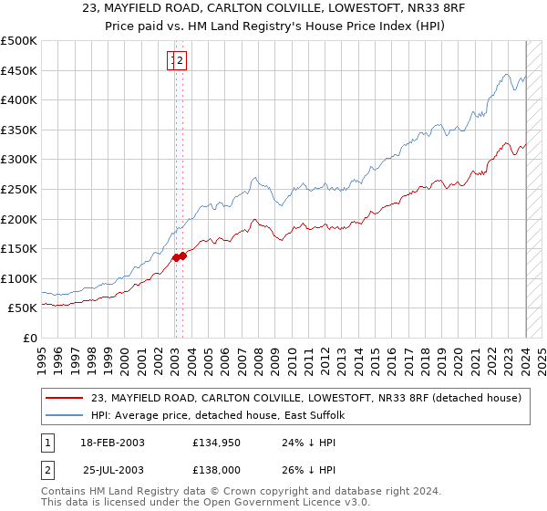 23, MAYFIELD ROAD, CARLTON COLVILLE, LOWESTOFT, NR33 8RF: Price paid vs HM Land Registry's House Price Index