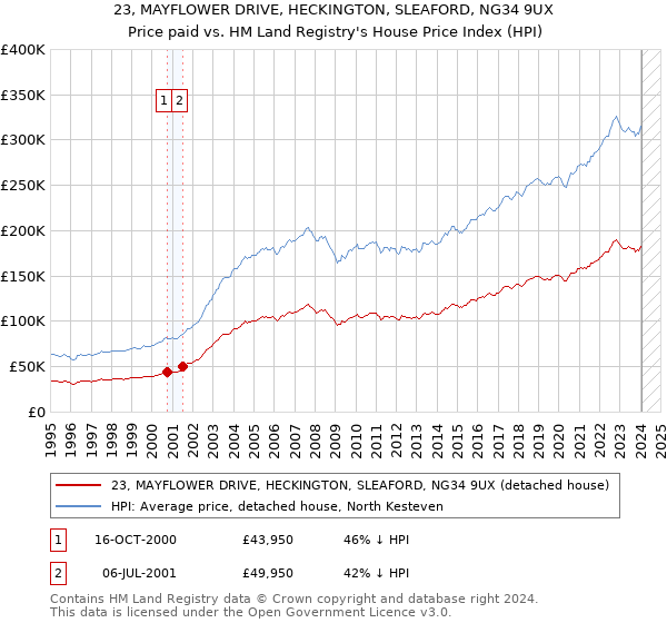 23, MAYFLOWER DRIVE, HECKINGTON, SLEAFORD, NG34 9UX: Price paid vs HM Land Registry's House Price Index