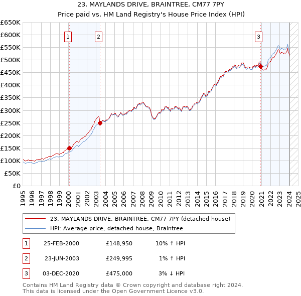 23, MAYLANDS DRIVE, BRAINTREE, CM77 7PY: Price paid vs HM Land Registry's House Price Index