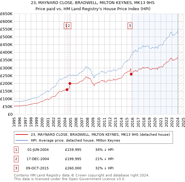 23, MAYNARD CLOSE, BRADWELL, MILTON KEYNES, MK13 9HS: Price paid vs HM Land Registry's House Price Index