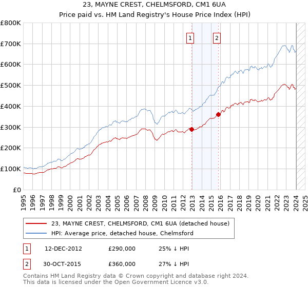 23, MAYNE CREST, CHELMSFORD, CM1 6UA: Price paid vs HM Land Registry's House Price Index