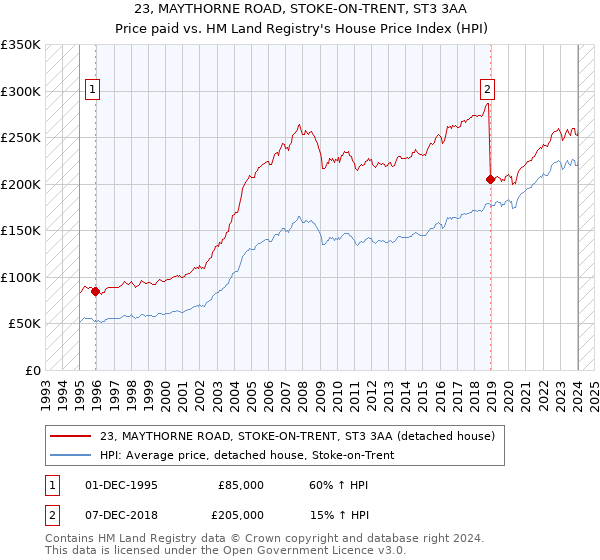 23, MAYTHORNE ROAD, STOKE-ON-TRENT, ST3 3AA: Price paid vs HM Land Registry's House Price Index