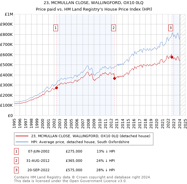 23, MCMULLAN CLOSE, WALLINGFORD, OX10 0LQ: Price paid vs HM Land Registry's House Price Index