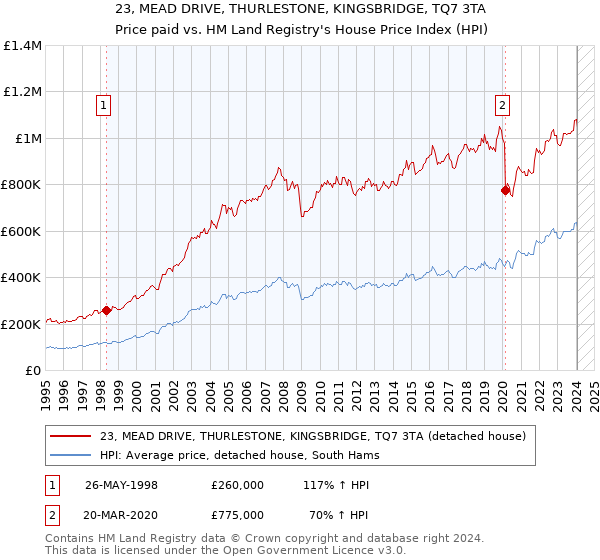 23, MEAD DRIVE, THURLESTONE, KINGSBRIDGE, TQ7 3TA: Price paid vs HM Land Registry's House Price Index