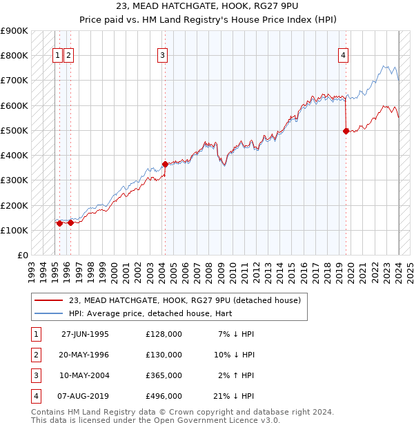 23, MEAD HATCHGATE, HOOK, RG27 9PU: Price paid vs HM Land Registry's House Price Index