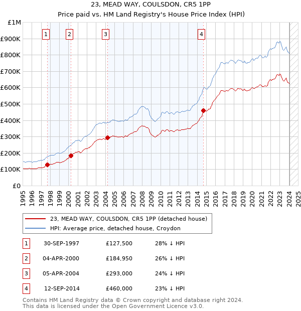 23, MEAD WAY, COULSDON, CR5 1PP: Price paid vs HM Land Registry's House Price Index