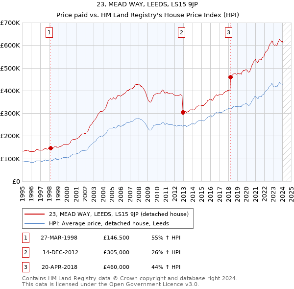 23, MEAD WAY, LEEDS, LS15 9JP: Price paid vs HM Land Registry's House Price Index