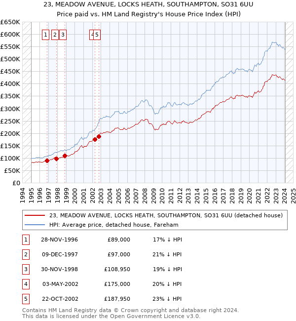 23, MEADOW AVENUE, LOCKS HEATH, SOUTHAMPTON, SO31 6UU: Price paid vs HM Land Registry's House Price Index