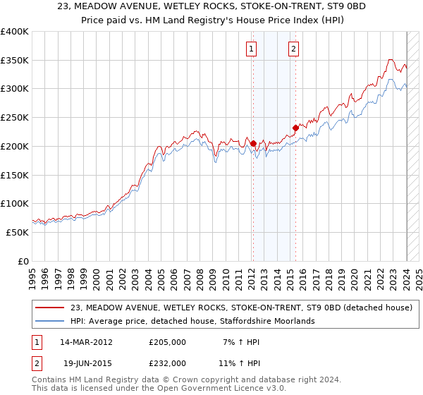 23, MEADOW AVENUE, WETLEY ROCKS, STOKE-ON-TRENT, ST9 0BD: Price paid vs HM Land Registry's House Price Index