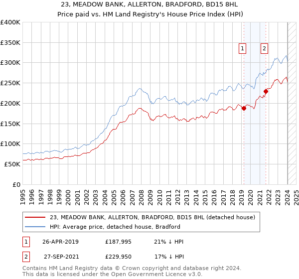 23, MEADOW BANK, ALLERTON, BRADFORD, BD15 8HL: Price paid vs HM Land Registry's House Price Index