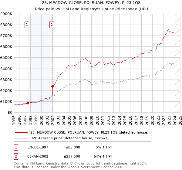 23, MEADOW CLOSE, POLRUAN, FOWEY, PL23 1QS: Price paid vs HM Land Registry's House Price Index