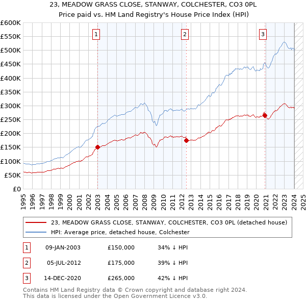 23, MEADOW GRASS CLOSE, STANWAY, COLCHESTER, CO3 0PL: Price paid vs HM Land Registry's House Price Index
