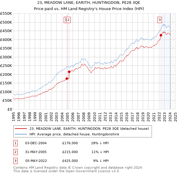 23, MEADOW LANE, EARITH, HUNTINGDON, PE28 3QE: Price paid vs HM Land Registry's House Price Index