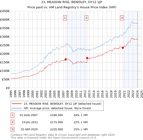 23, MEADOW RISE, BEWDLEY, DY12 1JP: Price paid vs HM Land Registry's House Price Index