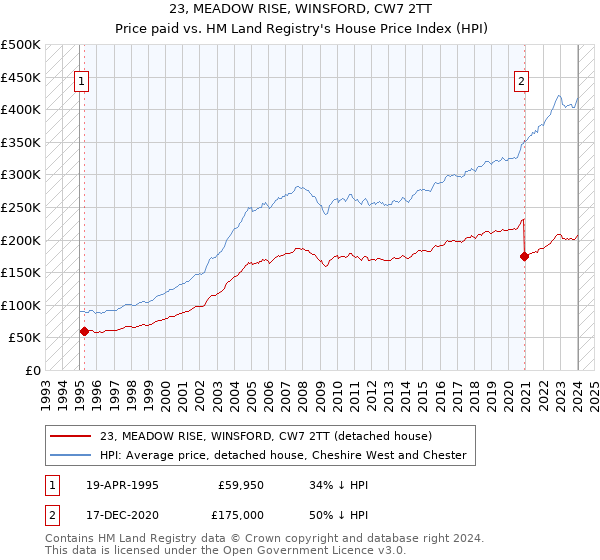 23, MEADOW RISE, WINSFORD, CW7 2TT: Price paid vs HM Land Registry's House Price Index