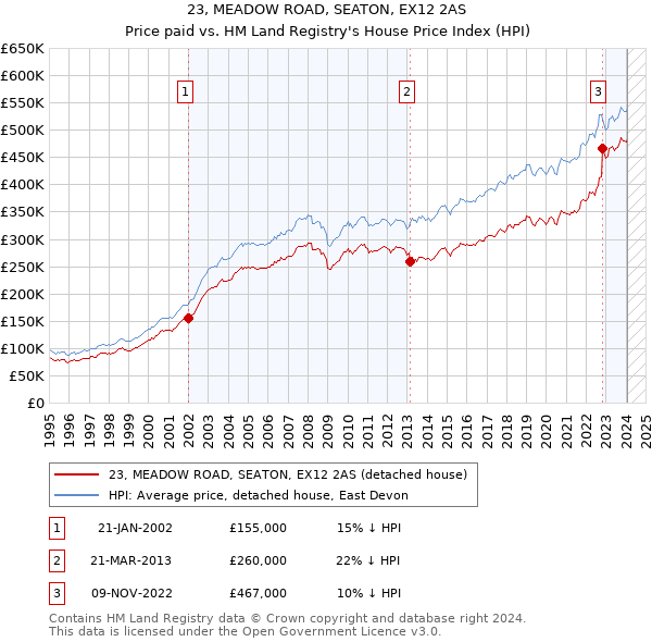 23, MEADOW ROAD, SEATON, EX12 2AS: Price paid vs HM Land Registry's House Price Index