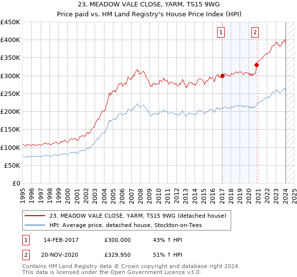 23, MEADOW VALE CLOSE, YARM, TS15 9WG: Price paid vs HM Land Registry's House Price Index