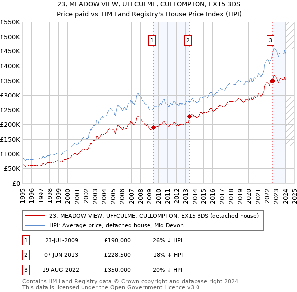 23, MEADOW VIEW, UFFCULME, CULLOMPTON, EX15 3DS: Price paid vs HM Land Registry's House Price Index