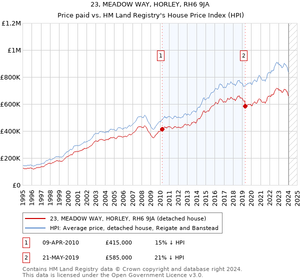 23, MEADOW WAY, HORLEY, RH6 9JA: Price paid vs HM Land Registry's House Price Index