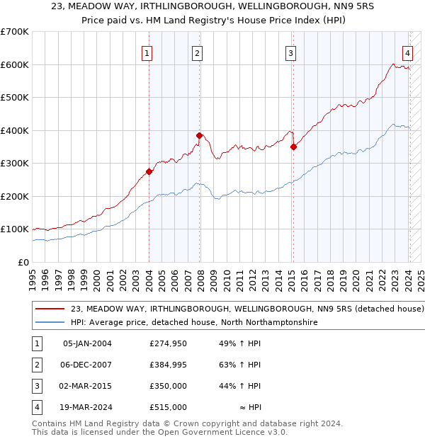 23, MEADOW WAY, IRTHLINGBOROUGH, WELLINGBOROUGH, NN9 5RS: Price paid vs HM Land Registry's House Price Index