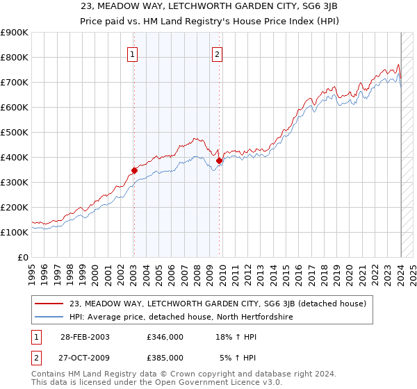 23, MEADOW WAY, LETCHWORTH GARDEN CITY, SG6 3JB: Price paid vs HM Land Registry's House Price Index