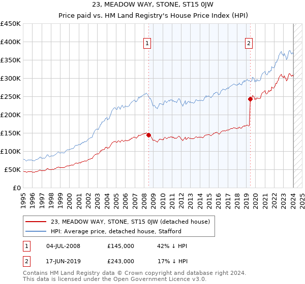 23, MEADOW WAY, STONE, ST15 0JW: Price paid vs HM Land Registry's House Price Index