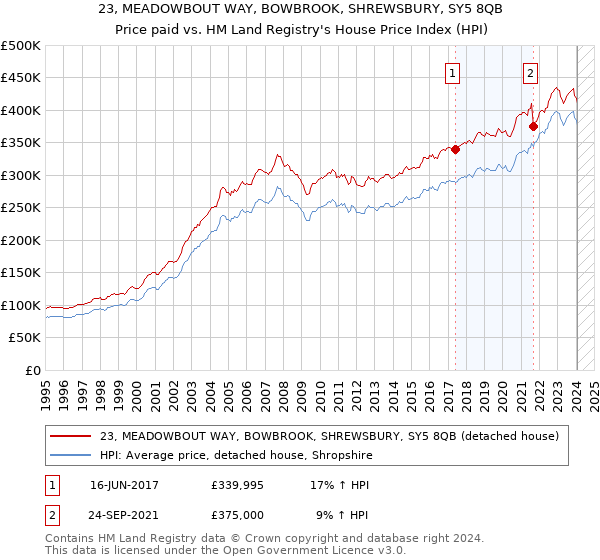 23, MEADOWBOUT WAY, BOWBROOK, SHREWSBURY, SY5 8QB: Price paid vs HM Land Registry's House Price Index
