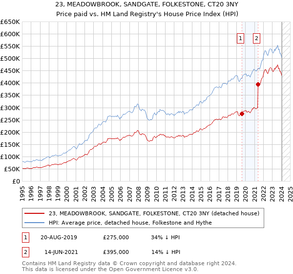 23, MEADOWBROOK, SANDGATE, FOLKESTONE, CT20 3NY: Price paid vs HM Land Registry's House Price Index