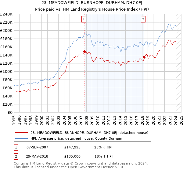 23, MEADOWFIELD, BURNHOPE, DURHAM, DH7 0EJ: Price paid vs HM Land Registry's House Price Index