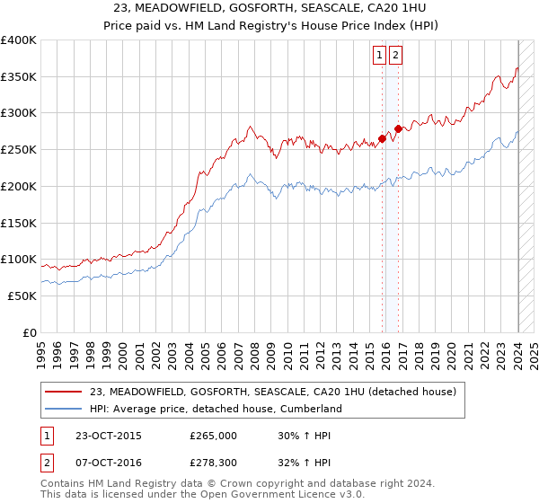 23, MEADOWFIELD, GOSFORTH, SEASCALE, CA20 1HU: Price paid vs HM Land Registry's House Price Index