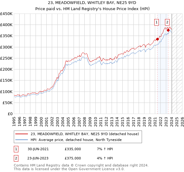 23, MEADOWFIELD, WHITLEY BAY, NE25 9YD: Price paid vs HM Land Registry's House Price Index