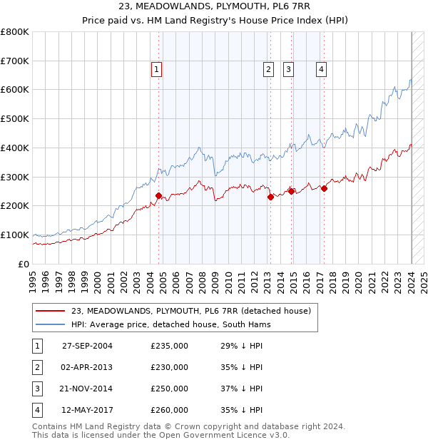 23, MEADOWLANDS, PLYMOUTH, PL6 7RR: Price paid vs HM Land Registry's House Price Index
