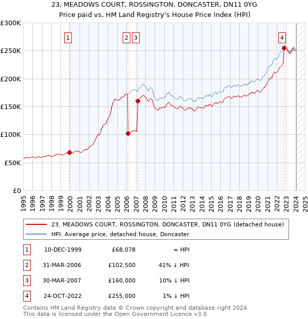 23, MEADOWS COURT, ROSSINGTON, DONCASTER, DN11 0YG: Price paid vs HM Land Registry's House Price Index