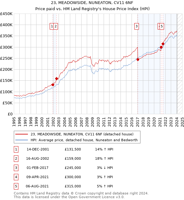 23, MEADOWSIDE, NUNEATON, CV11 6NF: Price paid vs HM Land Registry's House Price Index