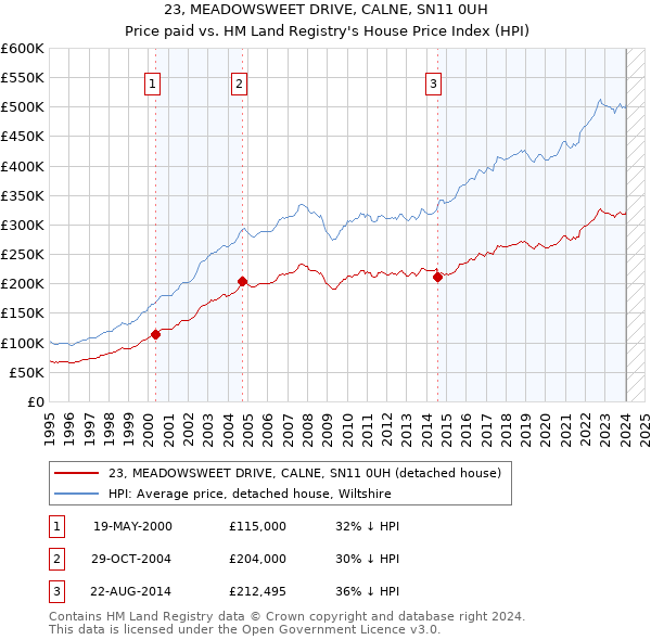 23, MEADOWSWEET DRIVE, CALNE, SN11 0UH: Price paid vs HM Land Registry's House Price Index