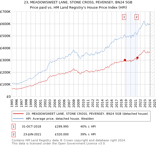 23, MEADOWSWEET LANE, STONE CROSS, PEVENSEY, BN24 5GB: Price paid vs HM Land Registry's House Price Index