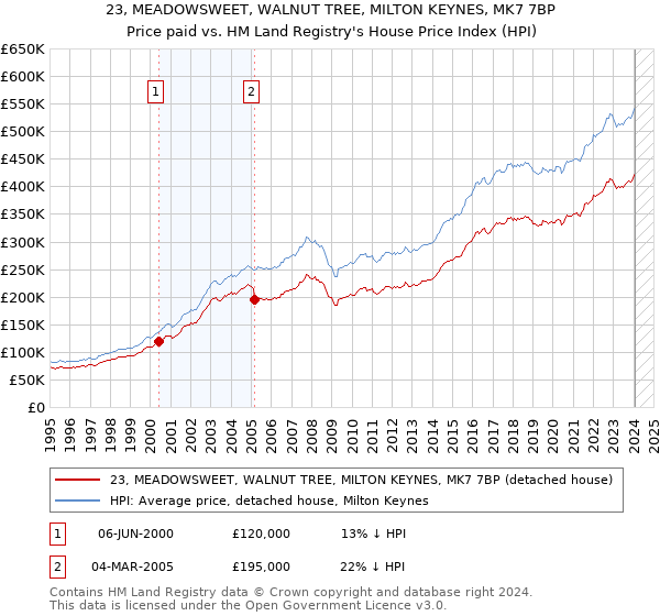 23, MEADOWSWEET, WALNUT TREE, MILTON KEYNES, MK7 7BP: Price paid vs HM Land Registry's House Price Index