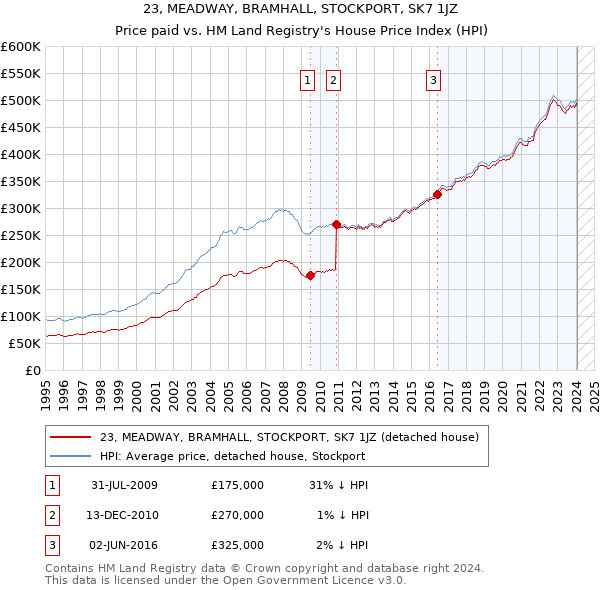 23, MEADWAY, BRAMHALL, STOCKPORT, SK7 1JZ: Price paid vs HM Land Registry's House Price Index