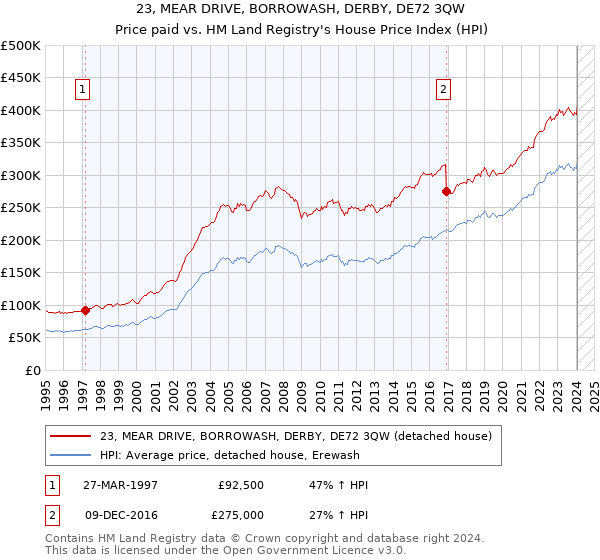 23, MEAR DRIVE, BORROWASH, DERBY, DE72 3QW: Price paid vs HM Land Registry's House Price Index