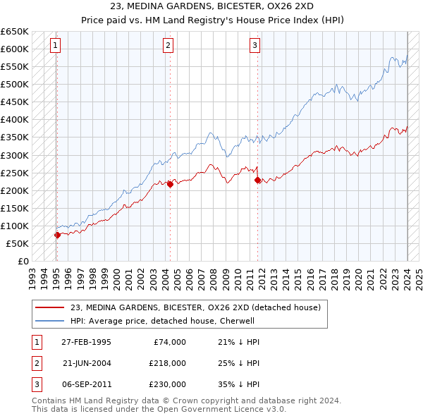 23, MEDINA GARDENS, BICESTER, OX26 2XD: Price paid vs HM Land Registry's House Price Index